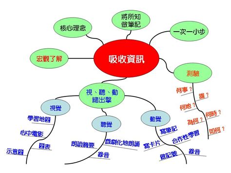 生涯地圖|甚麼是我的「生涯地圖」？